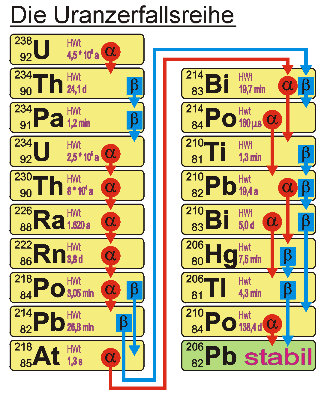 Uran 238 potatsium 40 und rubidium 87 werden zur datierung verwendet